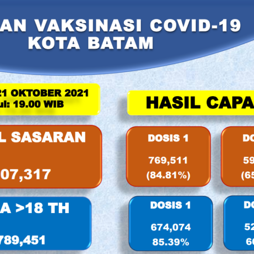 Grafik Capaian Vaksinasi Covid-19 Kota Batam Update 21 Oktober 2021