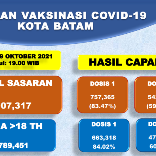 Grafik Capaian Vaksinasi Covid-19 Kota Batam Update 09 Oktober 2021