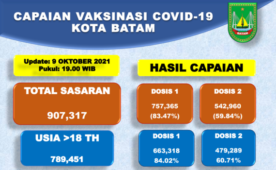 Grafik Capaian Vaksinasi Covid-19 Kota Batam Update 09 Oktober 2021