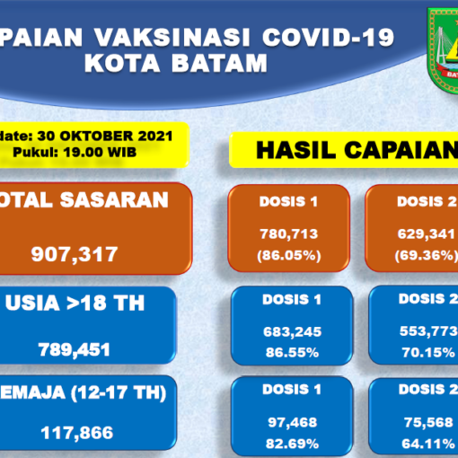 Grafik Capaian Vaksinasi Covid-19 Kota Batam Update 31 Oktober 2021