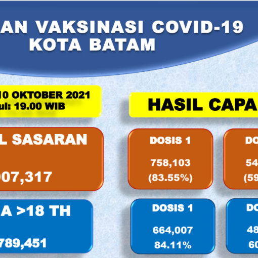 Grafik Capaian Vaksinasi Covid-19 Kota Batam Update 10 Oktober 2021