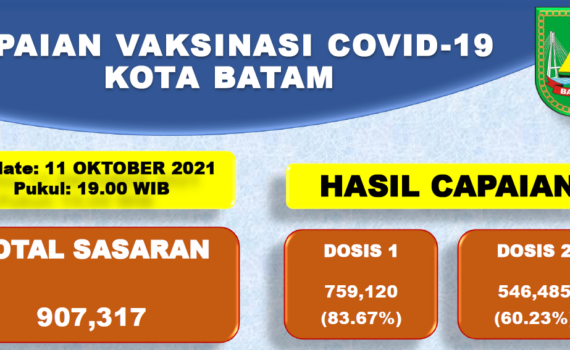 Grafik Capaian Vaksinasi Covid-19 Kota Batam Update 11 Oktober 2021