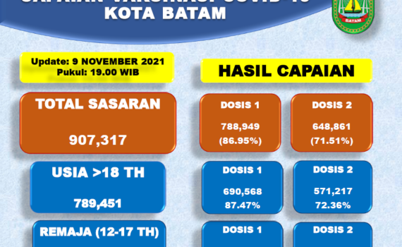 Grafik Capaian Vaksinasi Covid-19 Kota Batam Update 09 November 2021