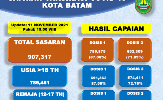 Grafik Capaian Vaksinasi Covid-19 Kota Batam Update 11 November 2021