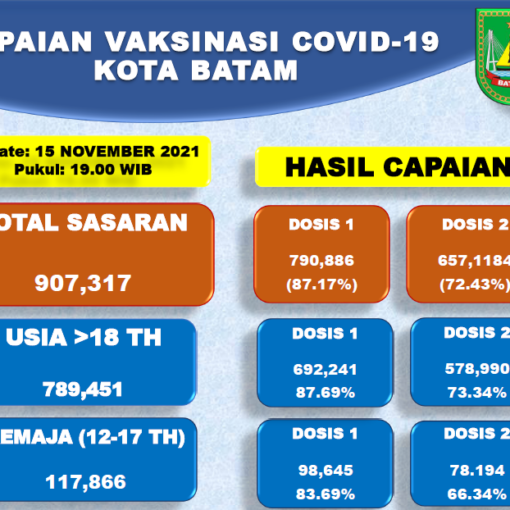 Grafik Capaian Vaksinasi Covid-19 Kota Batam Update 15 November 2021