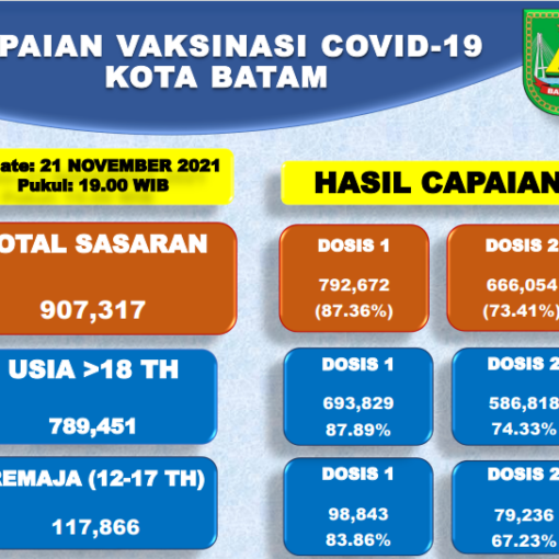 Grafik Capaian Vaksinasi Covid-19 Kota Batam Update 21 November 2021