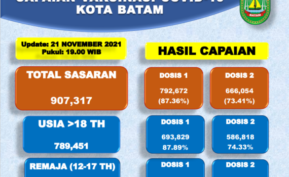 Grafik Capaian Vaksinasi Covid-19 Kota Batam Update 21 November 2021