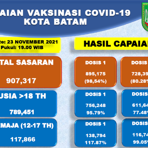 Grafik Capaian Vaksinasi Covid-19 Kota Batam Update 23 November 2021