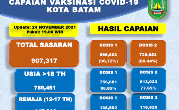 Grafik Capaian Vaksinasi Covid-19 Kota Batam Update 24 November 2021