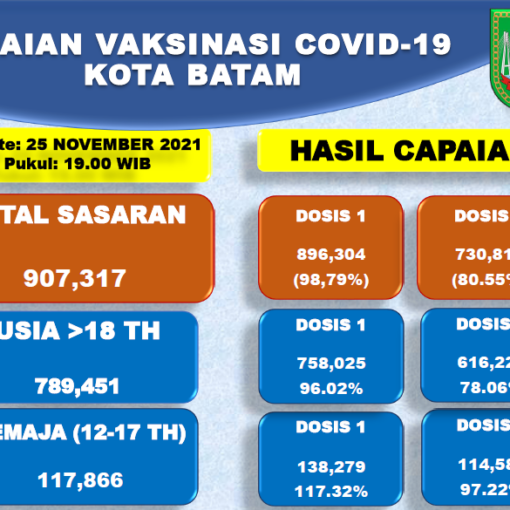 Grafik Capaian Vaksinasi Covid-19 Kota Batam Update 25 November 2021