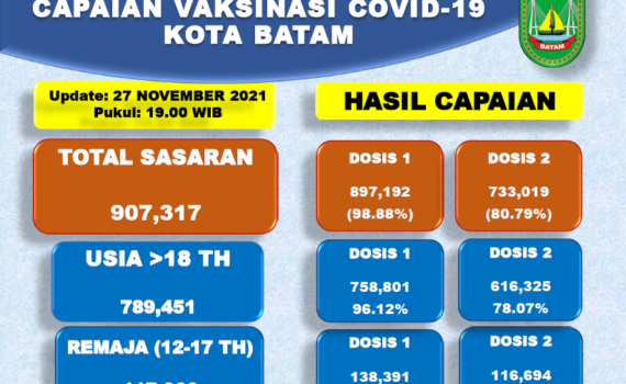 Grafik Capaian Vaksinasi Covid-19 Kota Batam Update 27 November 2021