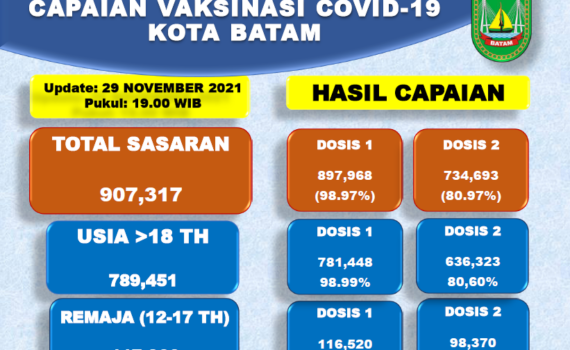 Grafik Capaian Vaksinasi Covid-19 Kota Batam Update 29 November 2021