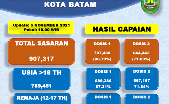 Grafik Capaian Vaksinasi Covid-19 Kota Batam Update 05 November 2021