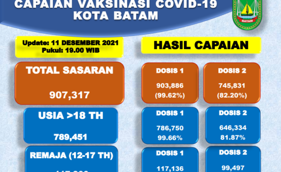 Grafik Capaian Vaksinasi Covid-19 Kota Batam Update 11 Desember 2021