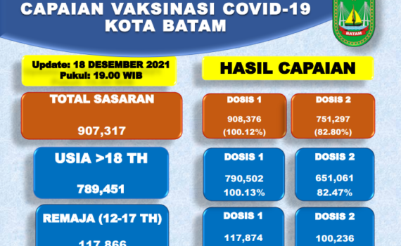 Grafik Capaian Vaksinasi Covid-19 Kota Batam Update 18 Desember 2021