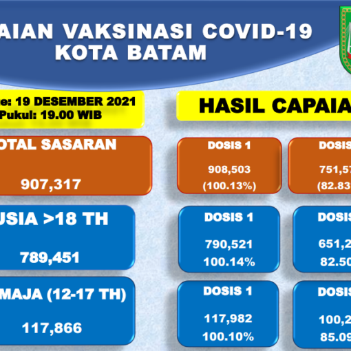 Grafik Capaian Vaksinasi Covid-19 Kota Batam Update 19 Desember 2021