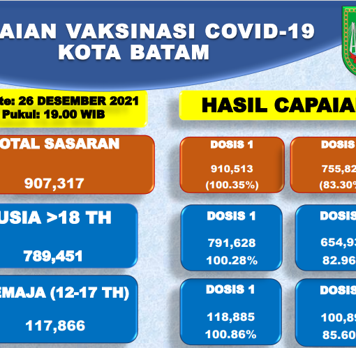 Grafik Capaian Vaksinasi Covid-19 Kota Batam Update 26 Desember 2021
