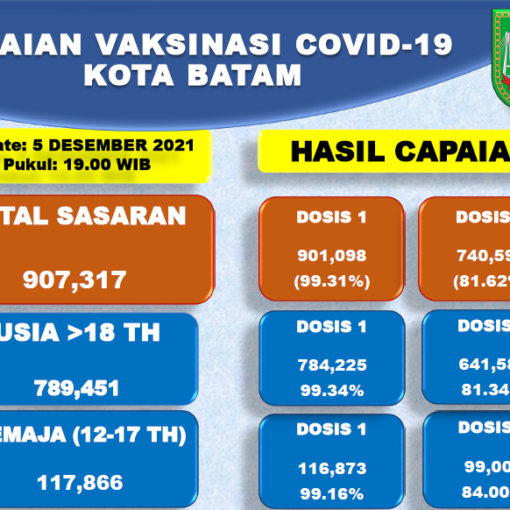 Grafik Capaian Vaksinasi Covid-19 Kota Batam Update 05 Desember 2021