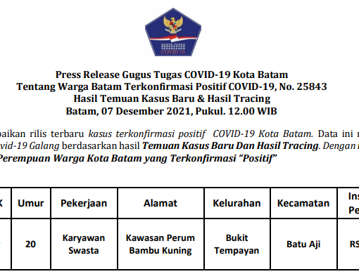 Press Release Gugus Tugas COVID-19 Kota Batam Tentang Warga Batam Terkonfirmasi Positif COVID-19, No. 25843 Hasil Temuan Kasus Baru & Hasil Tracing Batam, 07 Desember 2021, Pukul. 12.00 WIB