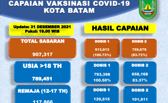Grafik Capaian Vaksinasi Covid-19 Kota Batam Update 31 Desember 2021
