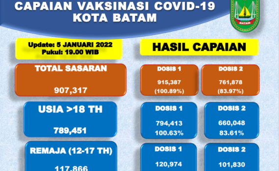 Grafik Capaian Vaksinasi Covid-19 Kota Batam Update 05 Januari 2022