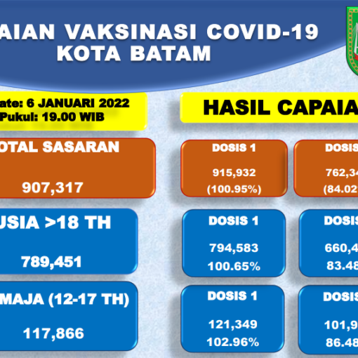 Grafik Capaian Vaksinasi Covid-19 Kota Batam Update 06 Januari 2022