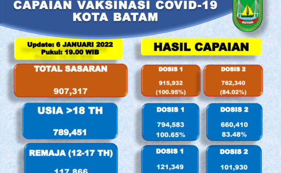 Grafik Capaian Vaksinasi Covid-19 Kota Batam Update 06 Januari 2022
