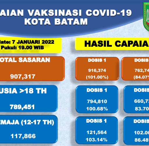 Grafik Capaian Vaksinasi Covid-19 Kota Batam Update 07 Januari 2022