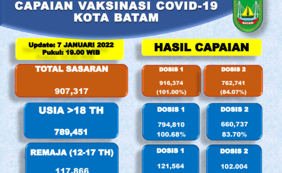 Grafik Capaian Vaksinasi Covid-19 Kota Batam Update 07 Januari 2022