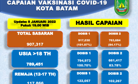 Grafik Capaian Vaksinasi Covid-19 Kota Batam Update 08 Januari 2022