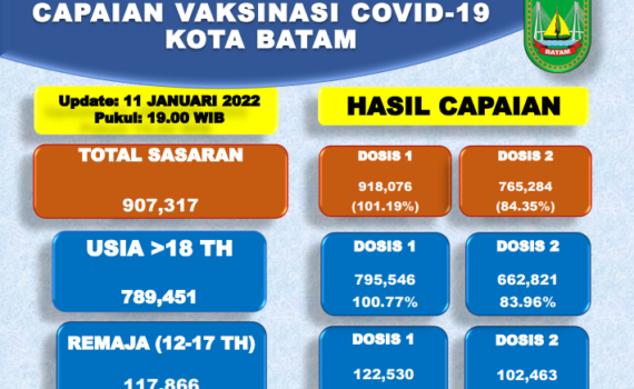 Grafik Capaian Vaksinasi Covid-19 Kota Batam Update 11 Januari 2022