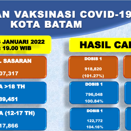 Grafik Capaian Vaksinasi Covid-19 Kota Batam Update 13 Januari 2022