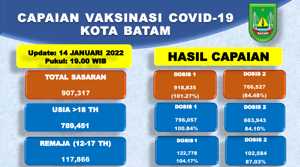 Grafik Capaian Vaksinasi Covid-19 Kota Batam Update 14 Januari 2022