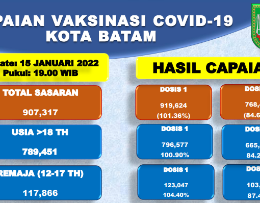 Grafik Capaian Vaksinasi Covid-19 Kota Batam Update 15 Januari 2022