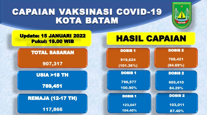 Grafik Capaian Vaksinasi Covid-19 Kota Batam Update 15 Januari 2022