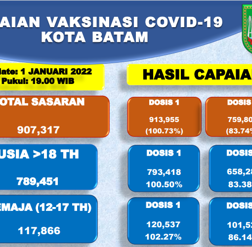 Grafik Capaian Vaksinasi Covid-19 Kota Batam Update 01 Januari 2022