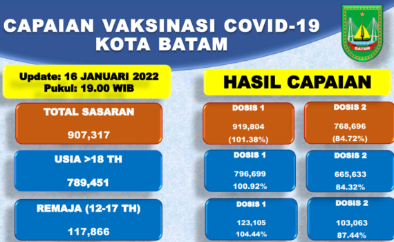 Grafik Capaian Vaksinasi Covid-19 Kota Batam Update 16 Januari 2022