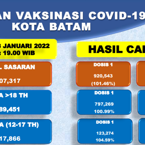 Grafik Capaian Vaksinasi Covid-19 Kota Batam Update 18 Januari 2022
