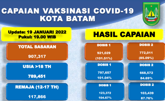 Grafik Capaian Vaksinasi Covid-19 Kota Batam Update 19 Januari 2022