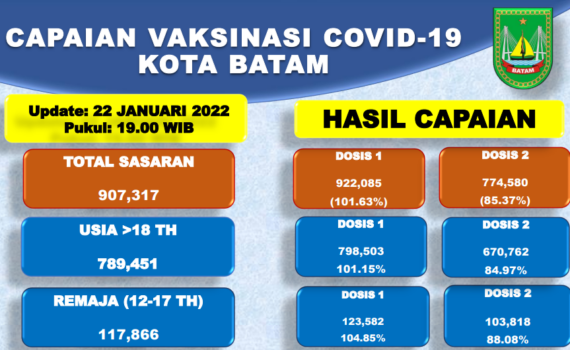 Grafik Capaian Vaksinasi Covid-19 Kota Batam Update 22 Januari 2022