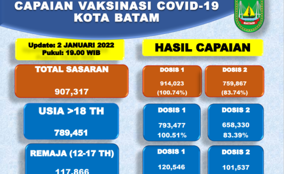 Grafik Capaian Vaksinasi Covid-19 Kota Batam Update 02 Januari 2022