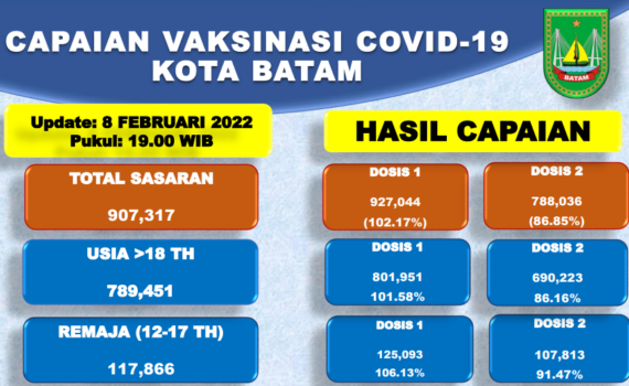 Grafik Capaian Vaksinasi Covid-19 Kota Batam Update 08 Februari 2022