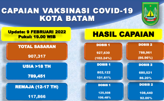 Grafik Capaian Vaksinasi Covid-19 Kota Batam Update 09 Februari 2022