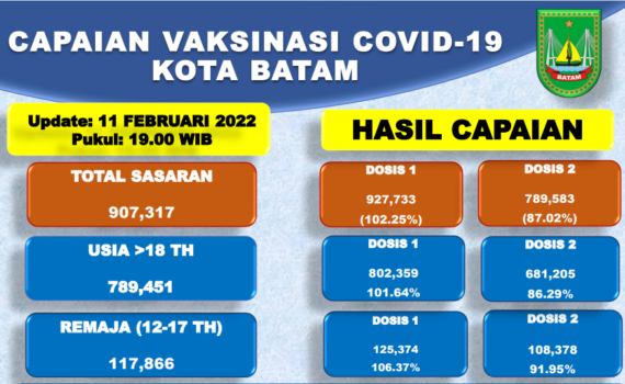 Grafik Capaian Vaksinasi Covid-19 Kota Batam Update 11 Februari 2022