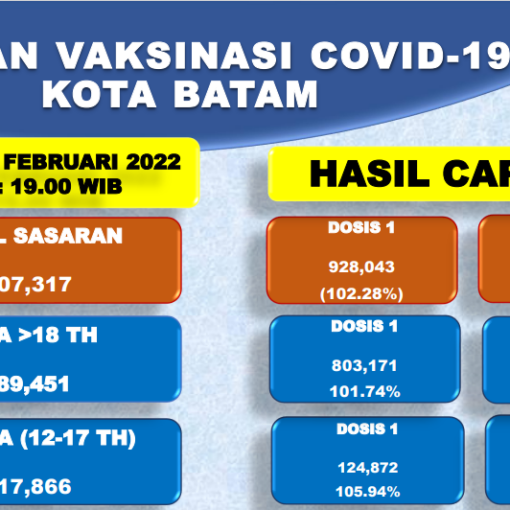 Grafik Capaian Vaksinasi Covid-19 Kota Batam Update 15 Februari 2022