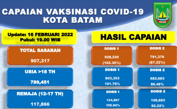Grafik Capaian Vaksinasi Covid-19 Kota Batam Update 16 Februari 2022