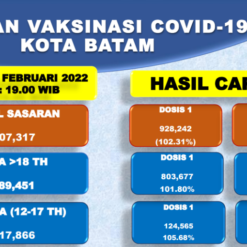 Grafik Capaian Vaksinasi Covid-19 Kota Batam Update 18 Februari 2022