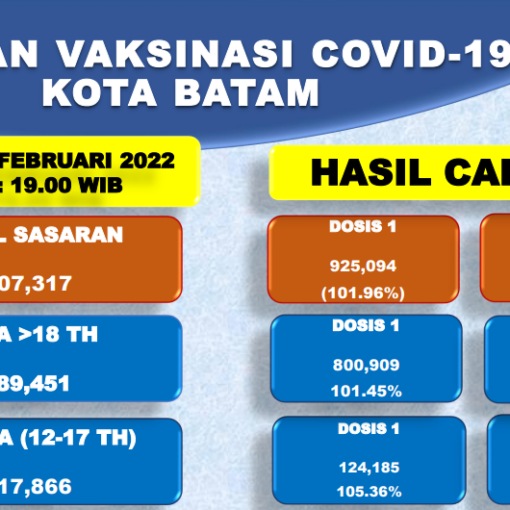 Grafik Capaian Vaksinasi Covid-19 Kota Batam Update 02 Februari 2022