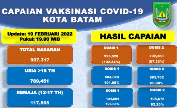 Grafik Capaian Vaksinasi Covid-19 Kota Batam Update 19 Februari 2022