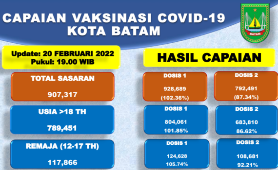 Grafik Capaian Vaksinasi Covid-19 Kota Batam Update 20 Februari 2022
